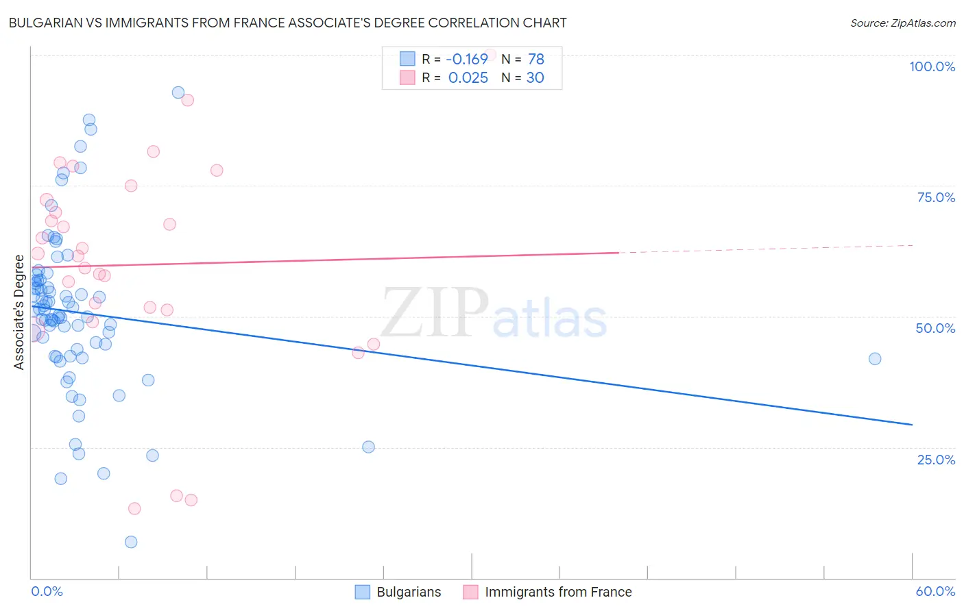 Bulgarian vs Immigrants from France Associate's Degree