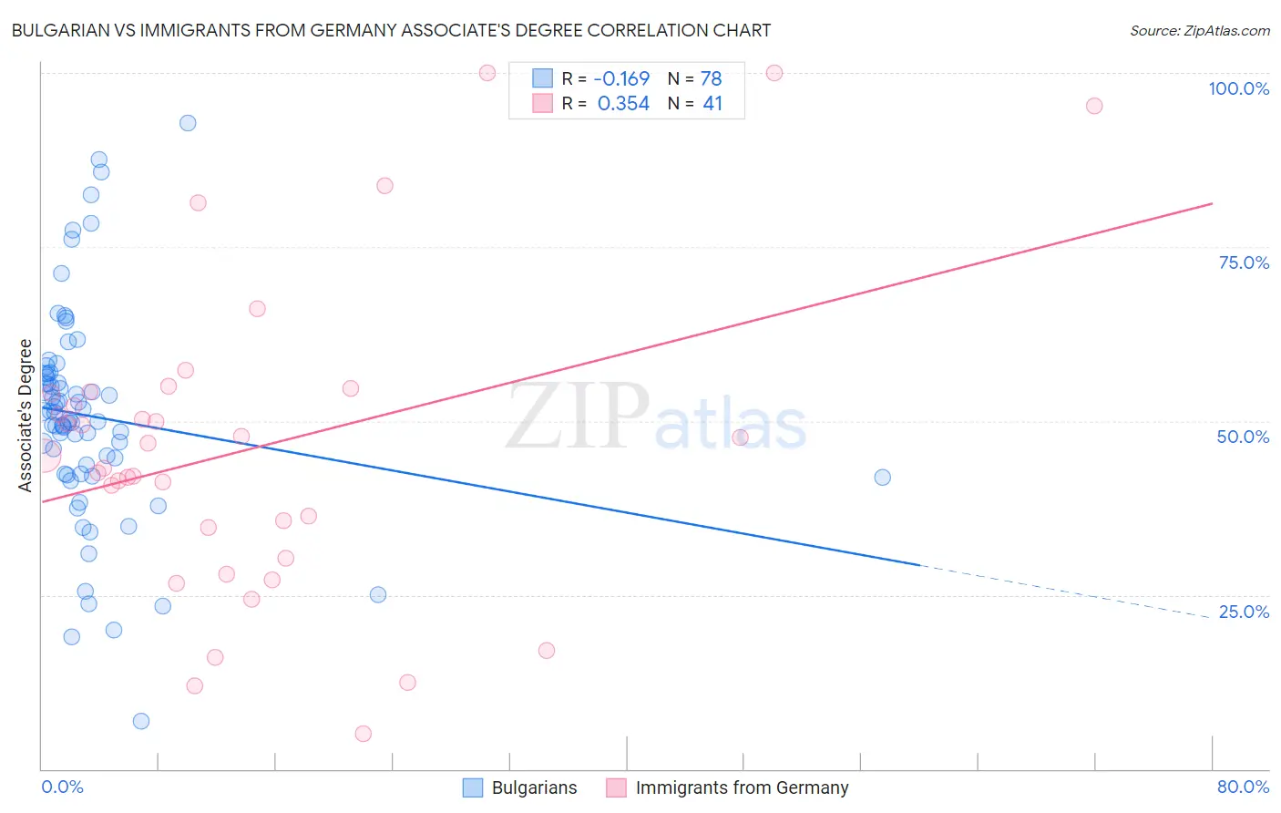 Bulgarian vs Immigrants from Germany Associate's Degree