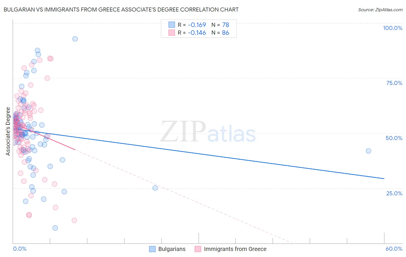 Bulgarian vs Immigrants from Greece Associate's Degree