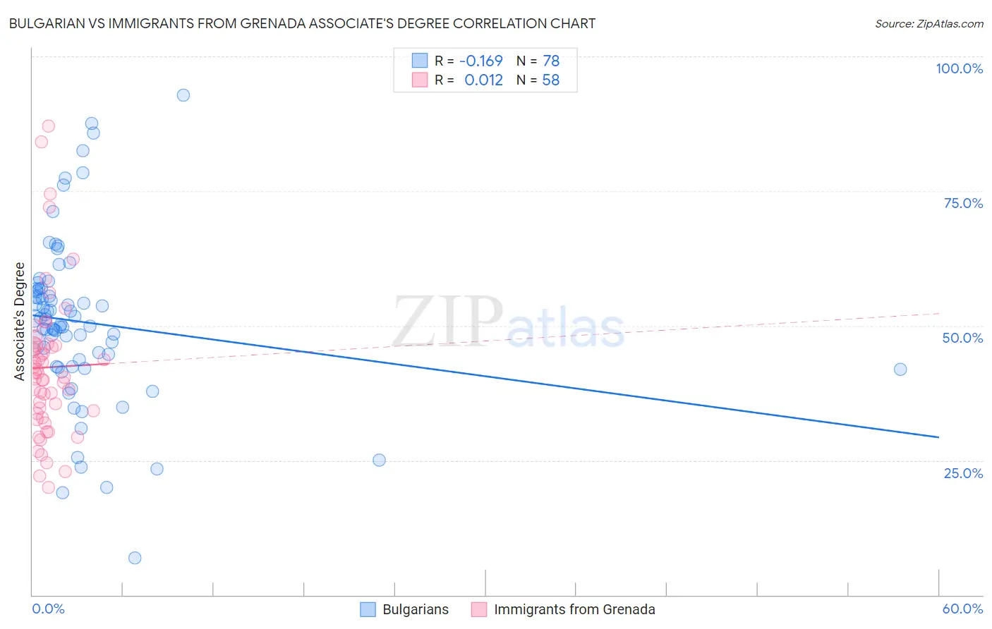 Bulgarian vs Immigrants from Grenada Associate's Degree
