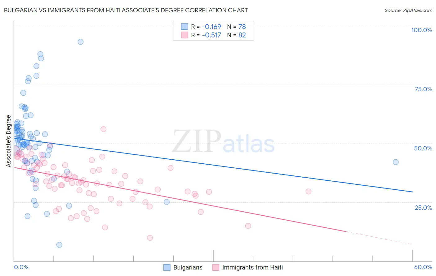 Bulgarian vs Immigrants from Haiti Associate's Degree
