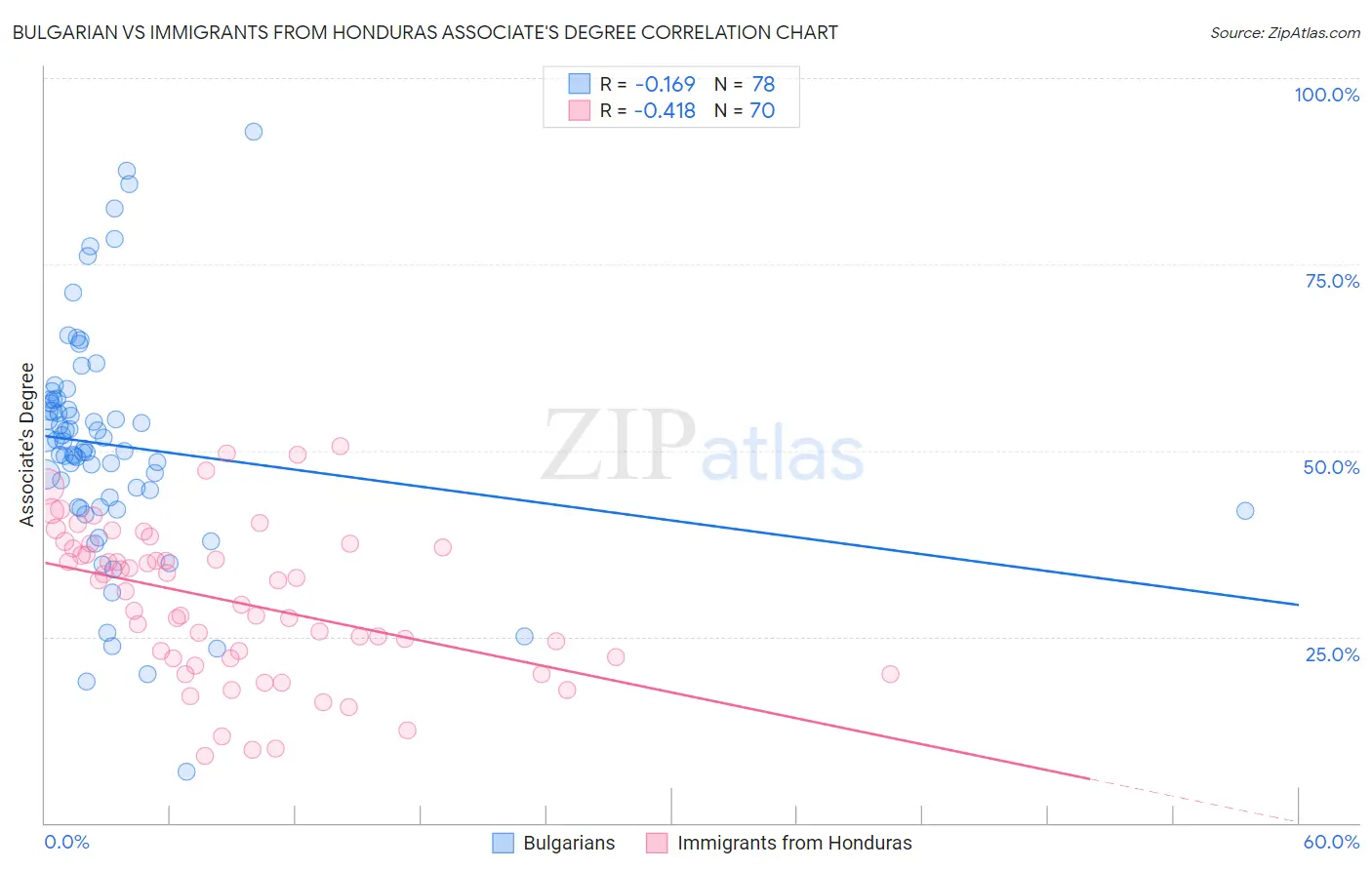 Bulgarian vs Immigrants from Honduras Associate's Degree