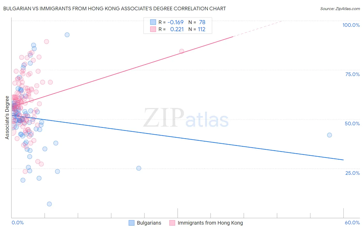 Bulgarian vs Immigrants from Hong Kong Associate's Degree