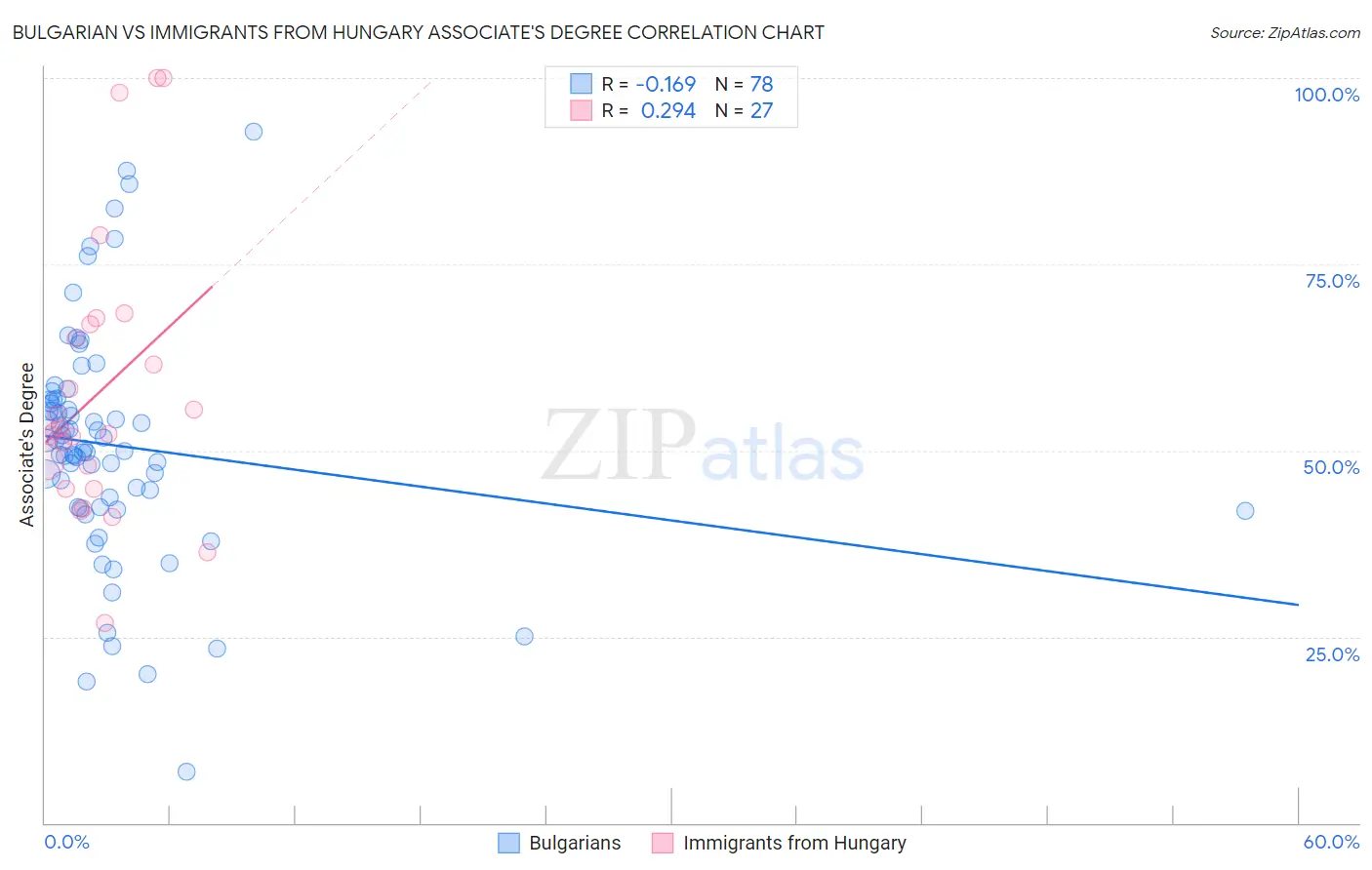 Bulgarian vs Immigrants from Hungary Associate's Degree