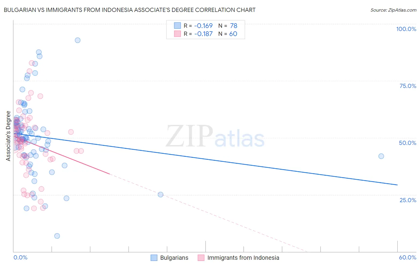 Bulgarian vs Immigrants from Indonesia Associate's Degree