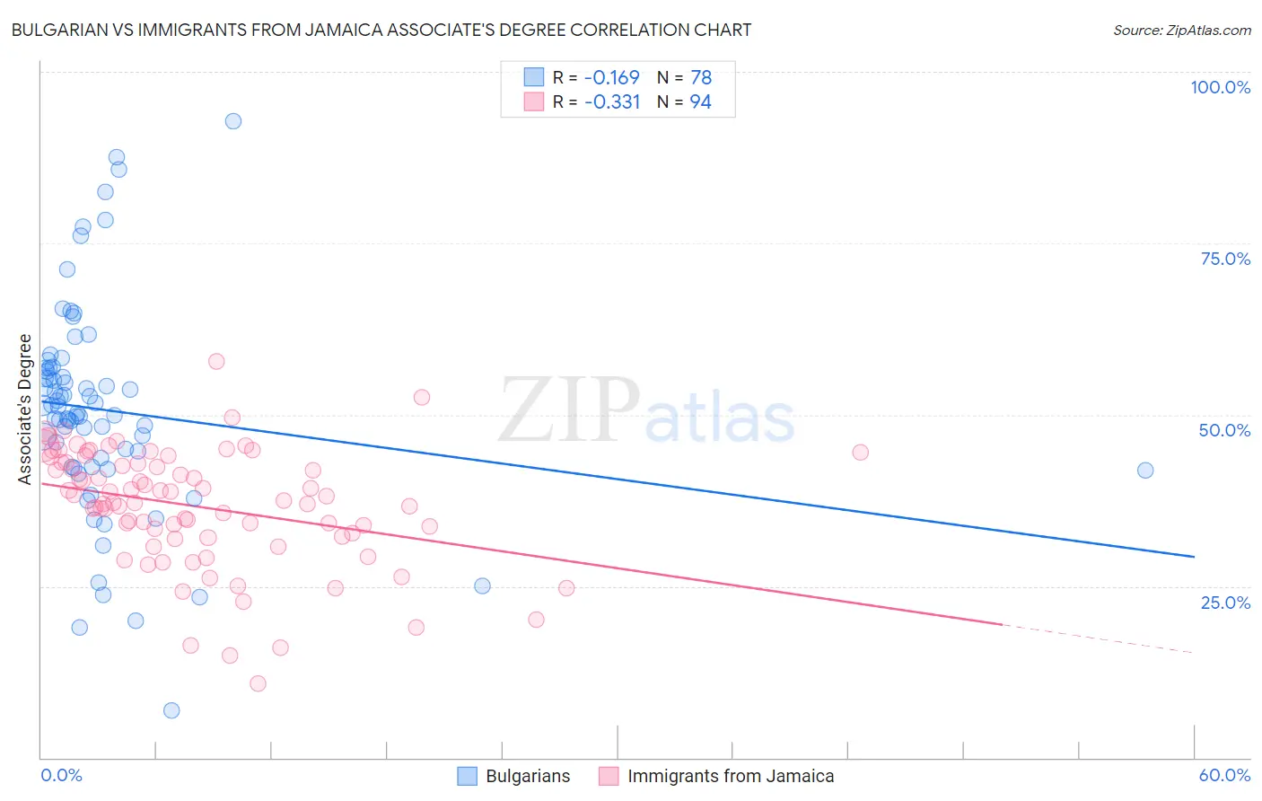 Bulgarian vs Immigrants from Jamaica Associate's Degree