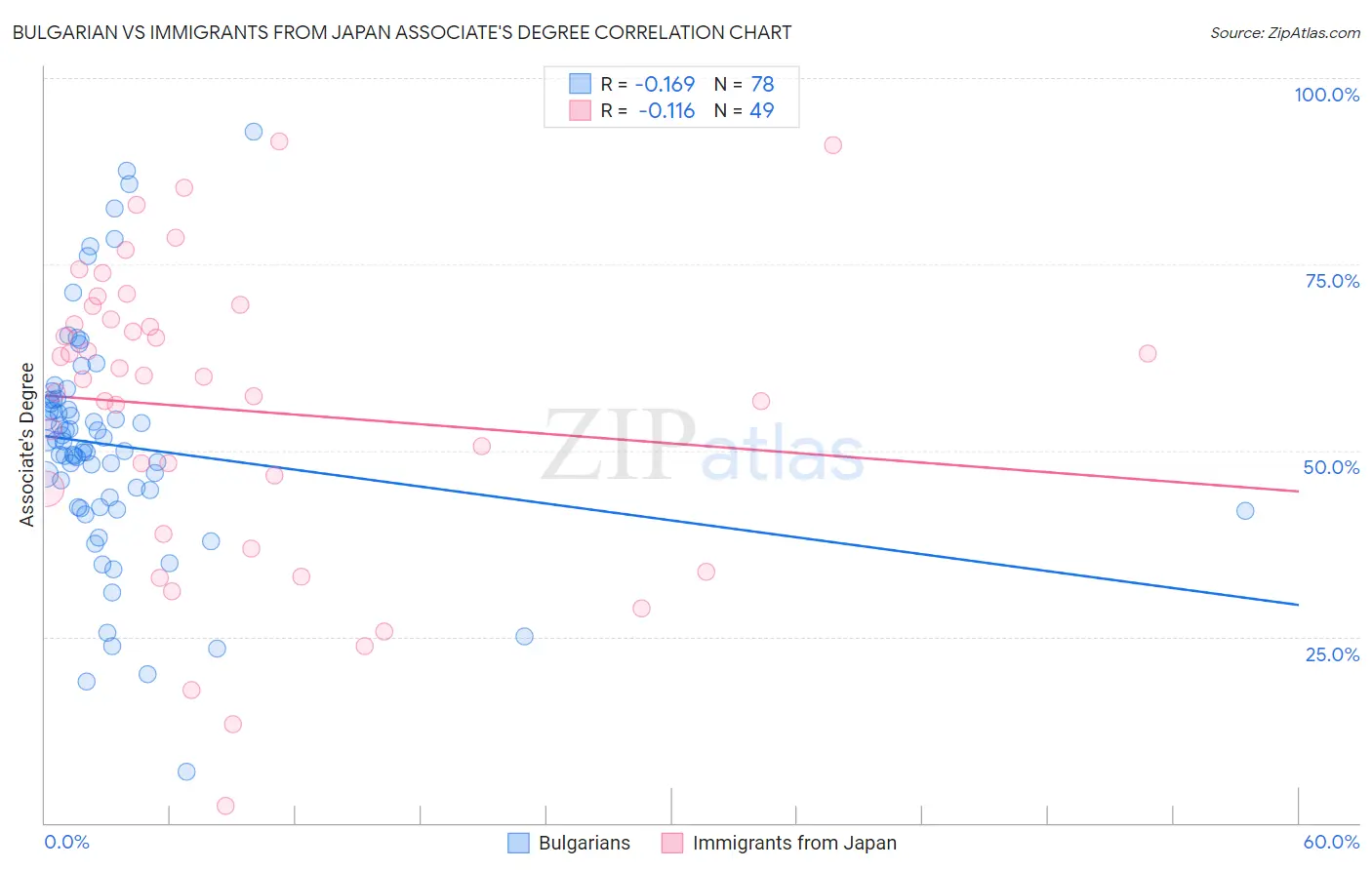 Bulgarian vs Immigrants from Japan Associate's Degree