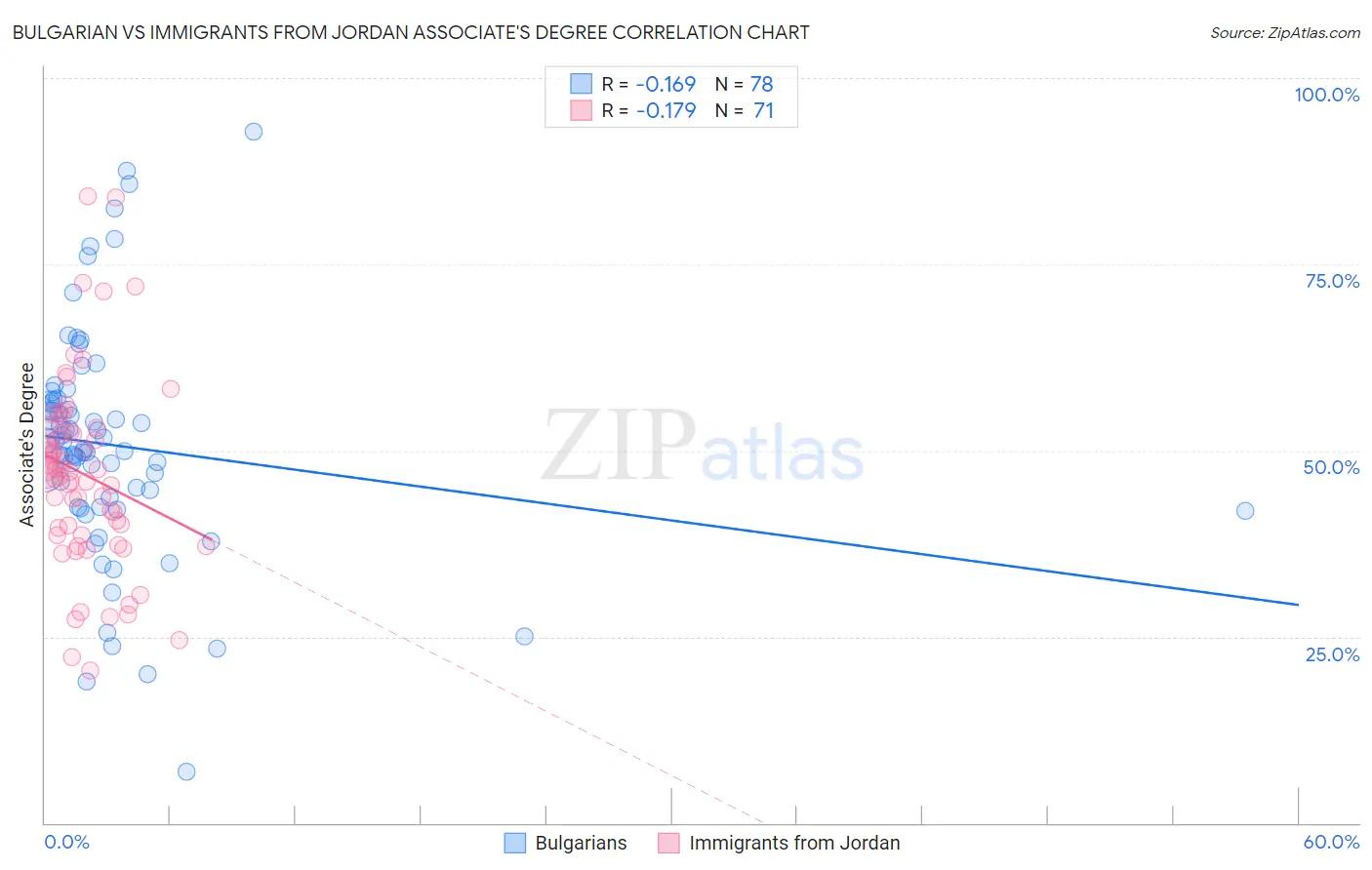 Bulgarian vs Immigrants from Jordan Associate's Degree