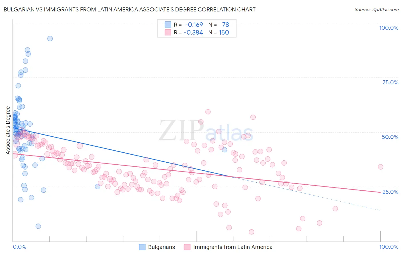 Bulgarian vs Immigrants from Latin America Associate's Degree