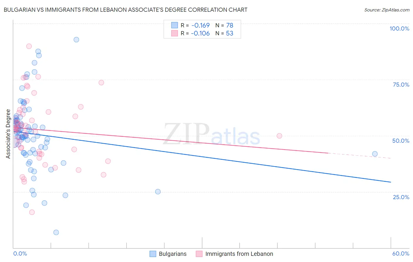 Bulgarian vs Immigrants from Lebanon Associate's Degree