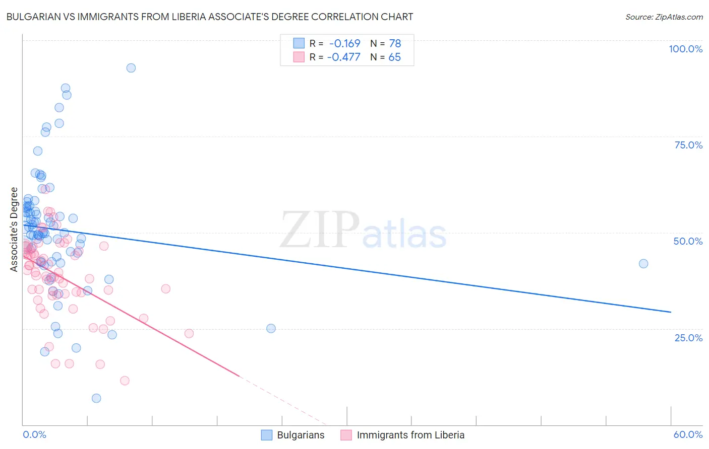 Bulgarian vs Immigrants from Liberia Associate's Degree