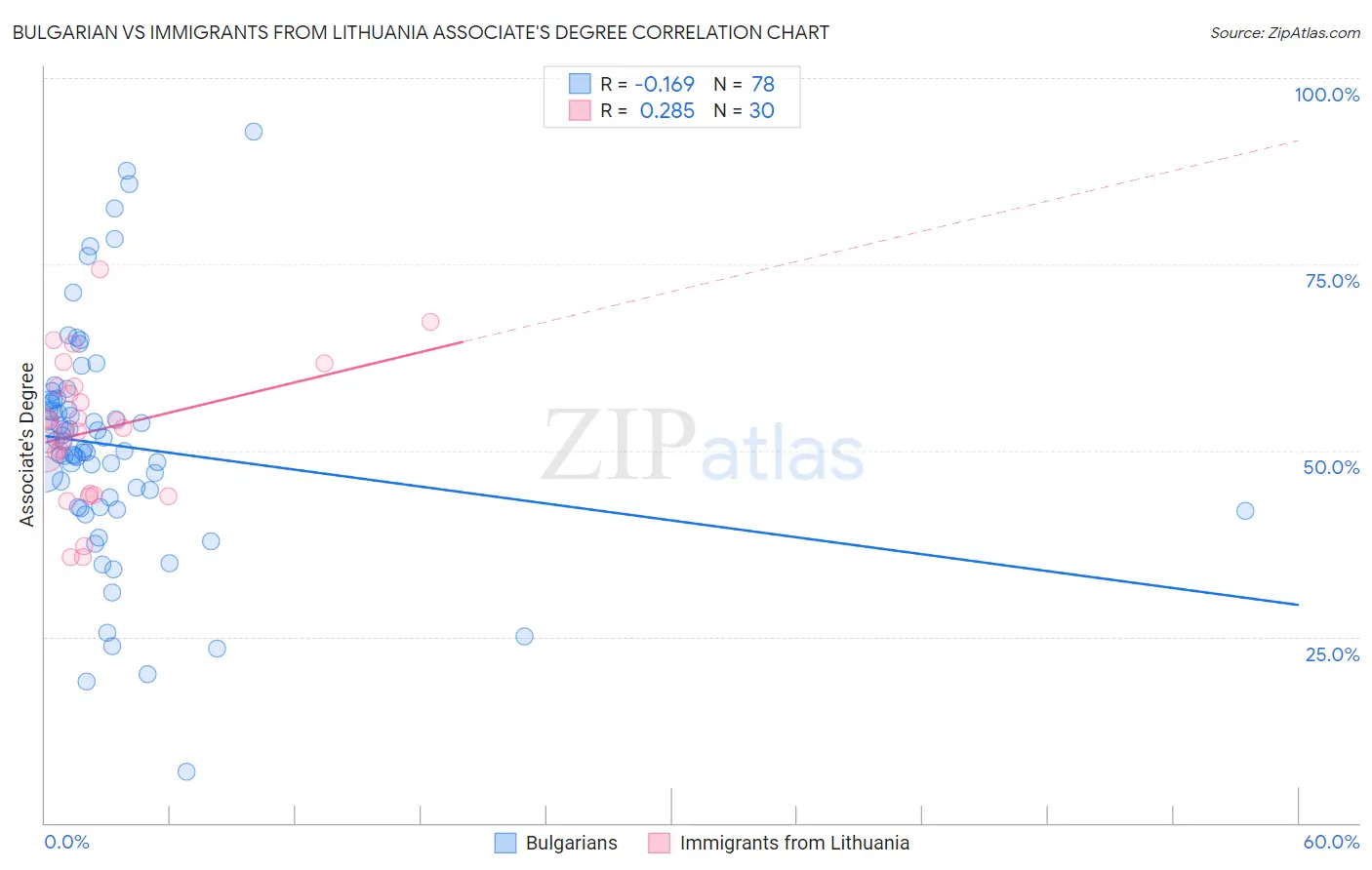 Bulgarian vs Immigrants from Lithuania Associate's Degree