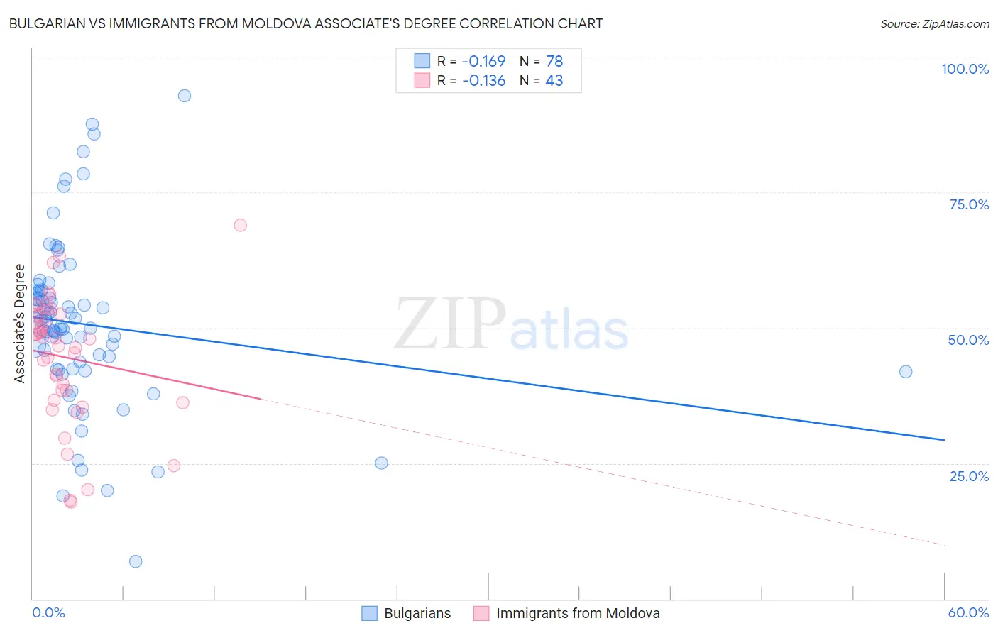 Bulgarian vs Immigrants from Moldova Associate's Degree