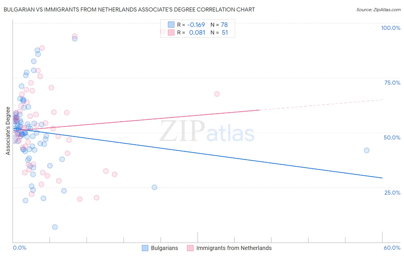 Bulgarian vs Immigrants from Netherlands Associate's Degree