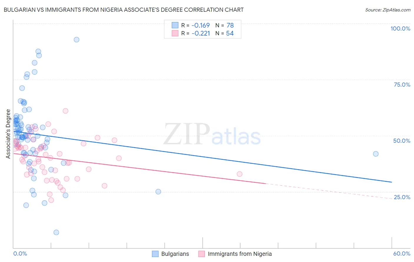 Bulgarian vs Immigrants from Nigeria Associate's Degree