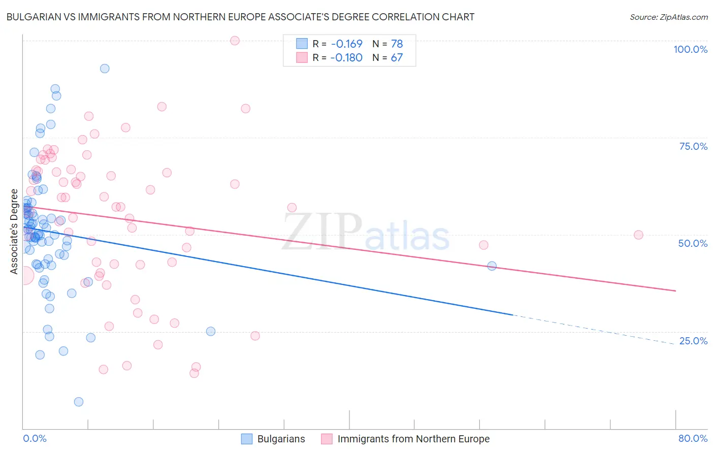 Bulgarian vs Immigrants from Northern Europe Associate's Degree