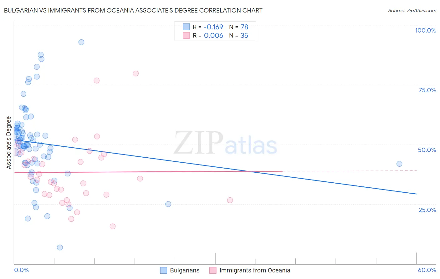 Bulgarian vs Immigrants from Oceania Associate's Degree