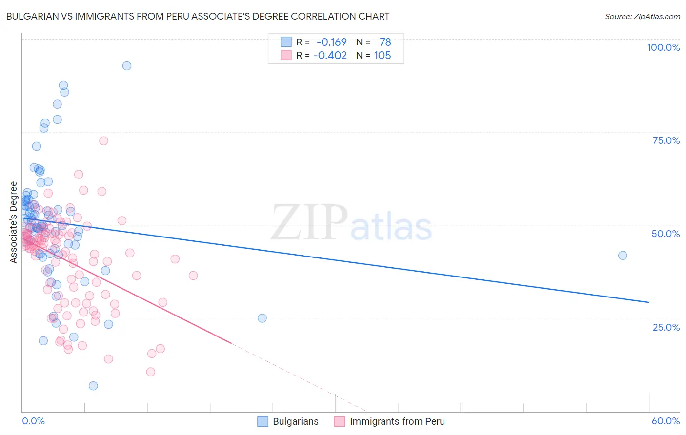 Bulgarian vs Immigrants from Peru Associate's Degree