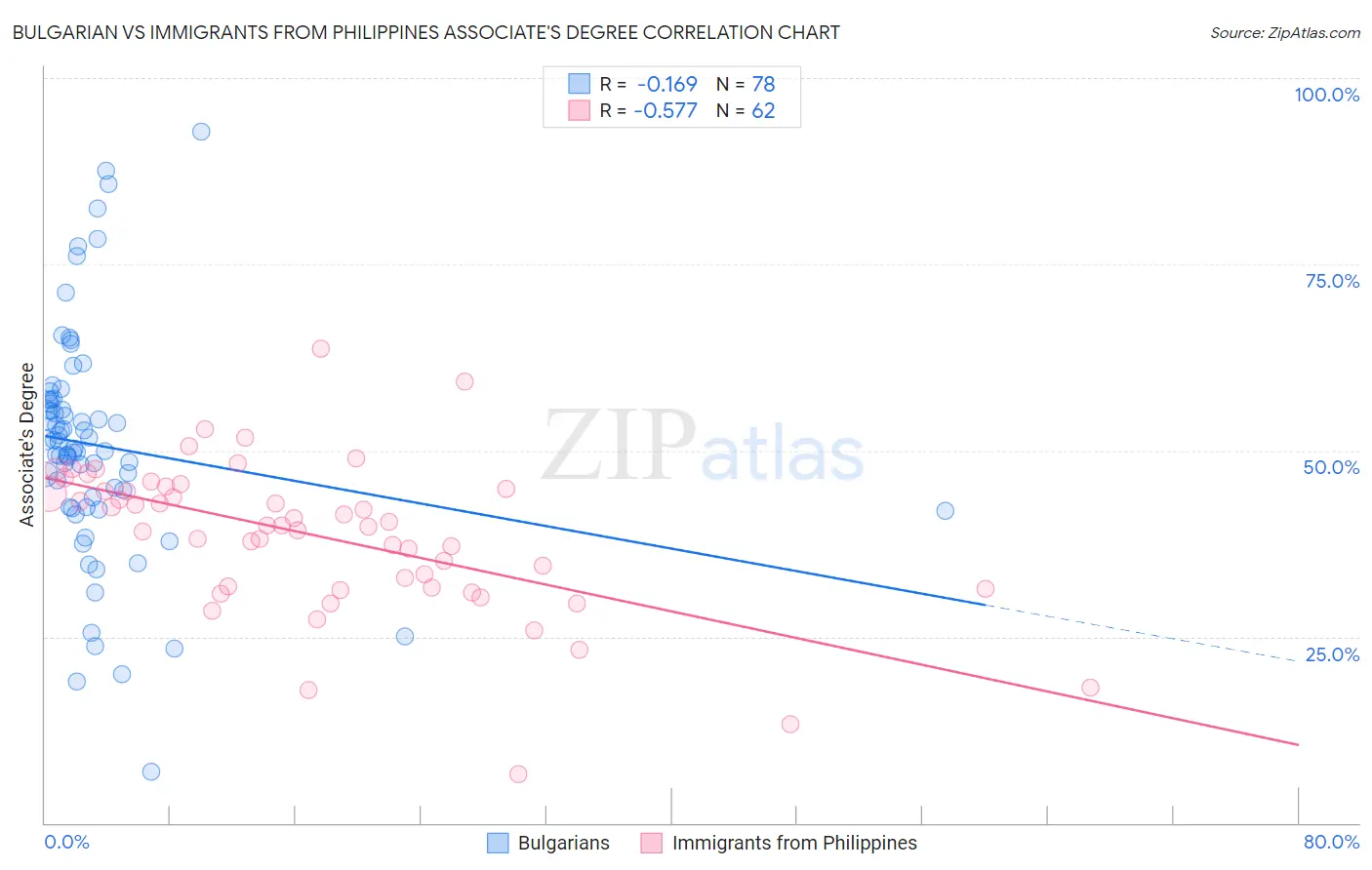 Bulgarian vs Immigrants from Philippines Associate's Degree