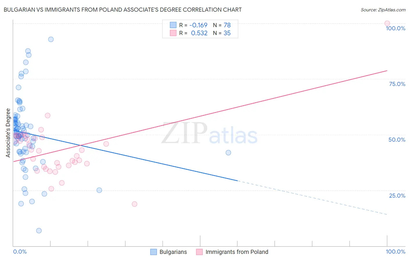 Bulgarian vs Immigrants from Poland Associate's Degree