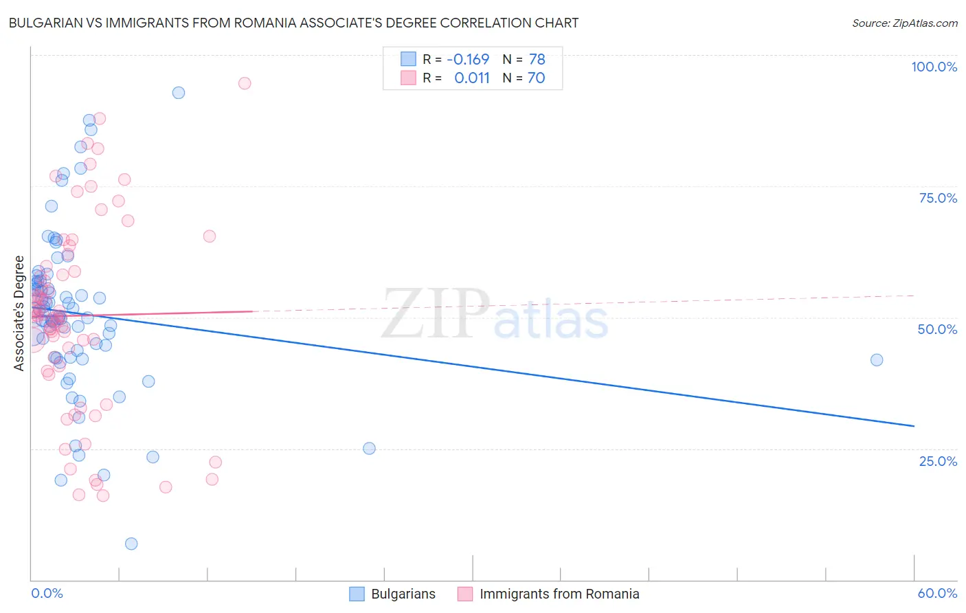 Bulgarian vs Immigrants from Romania Associate's Degree
