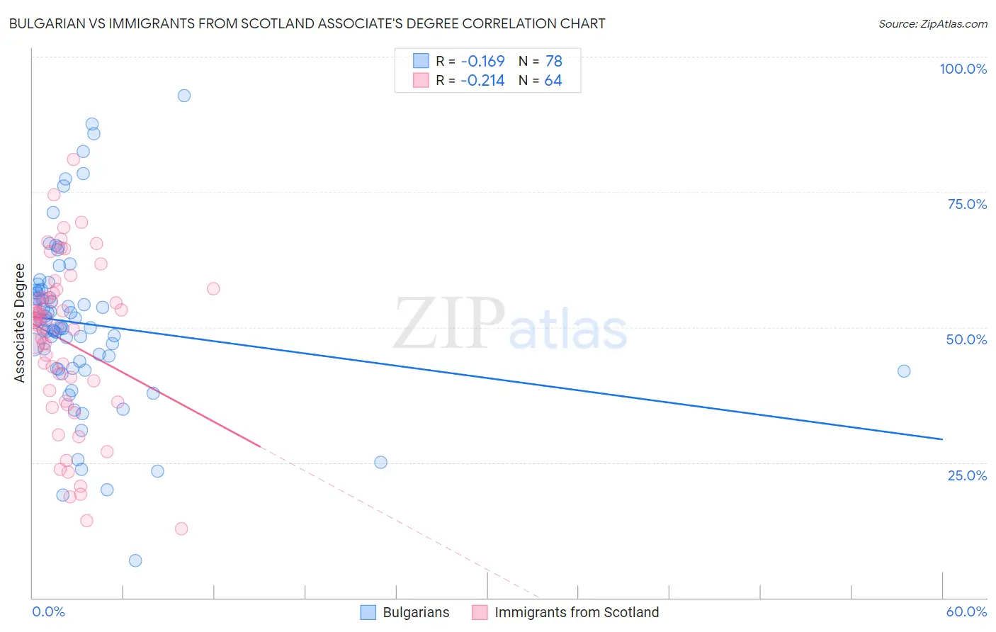Bulgarian vs Immigrants from Scotland Associate's Degree