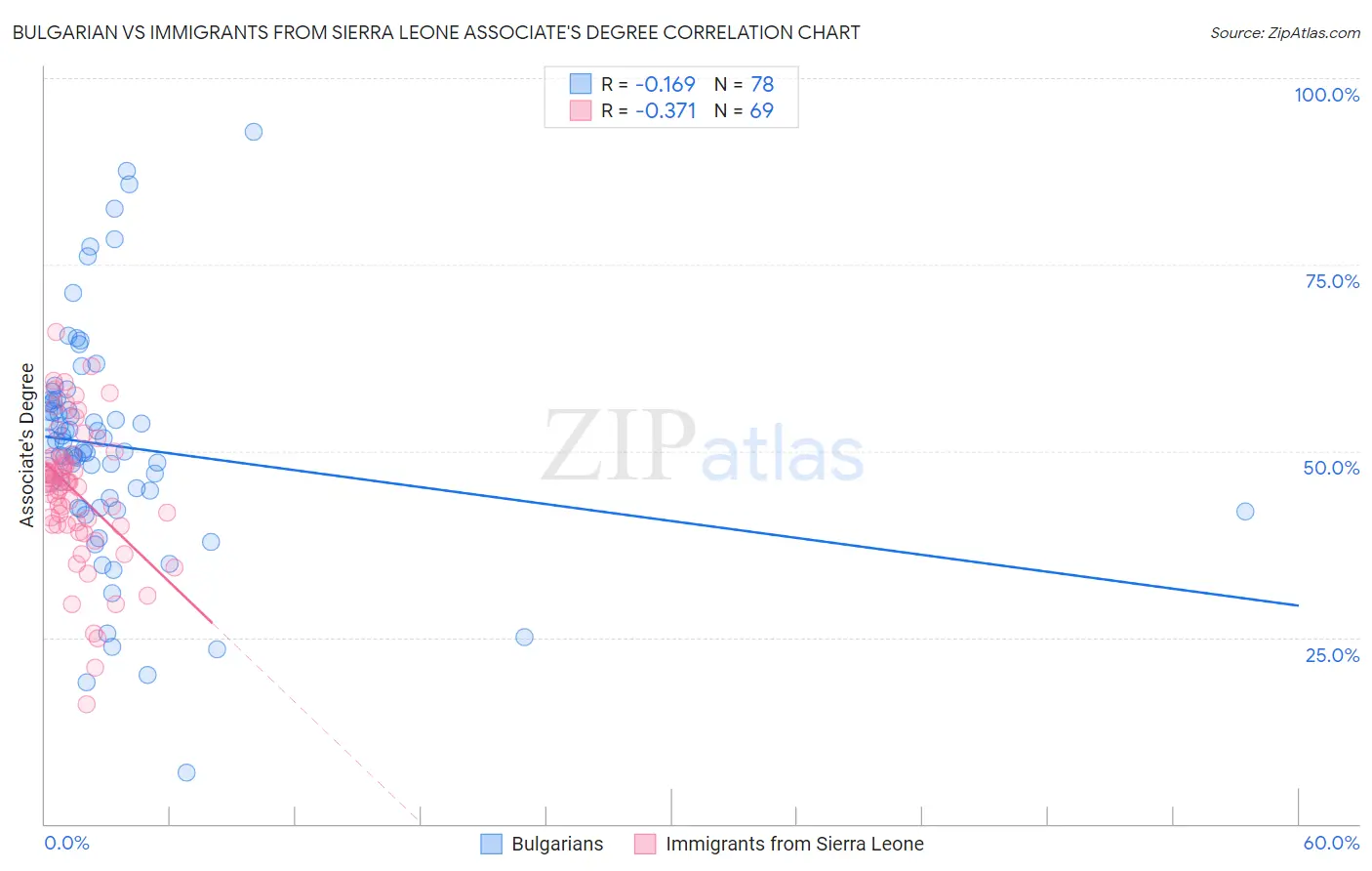 Bulgarian vs Immigrants from Sierra Leone Associate's Degree