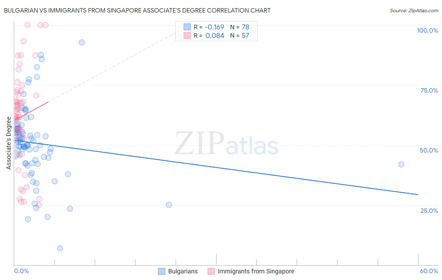 Bulgarian vs Immigrants from Singapore Associate's Degree