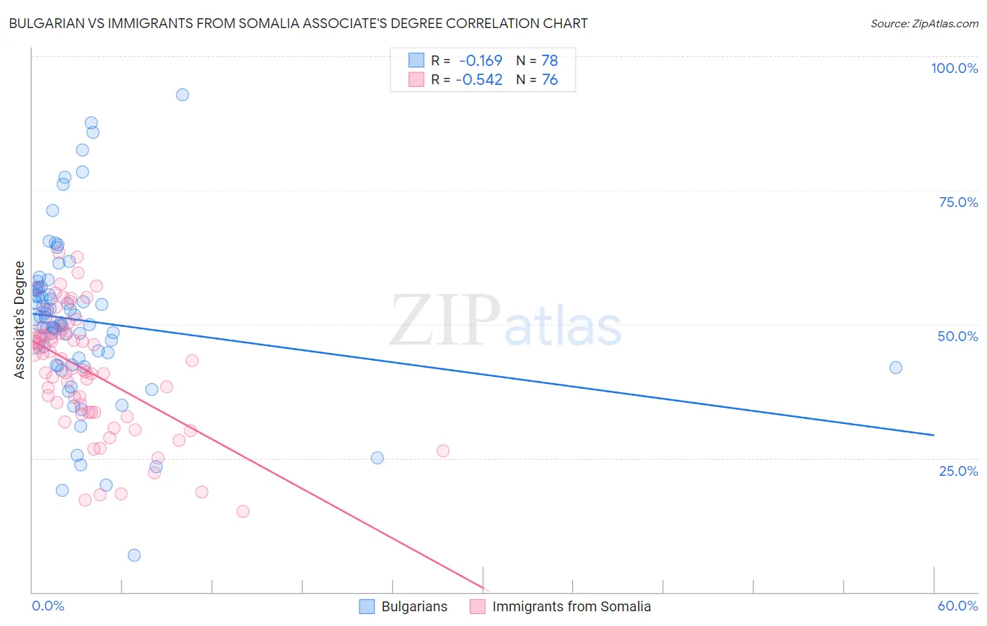 Bulgarian vs Immigrants from Somalia Associate's Degree