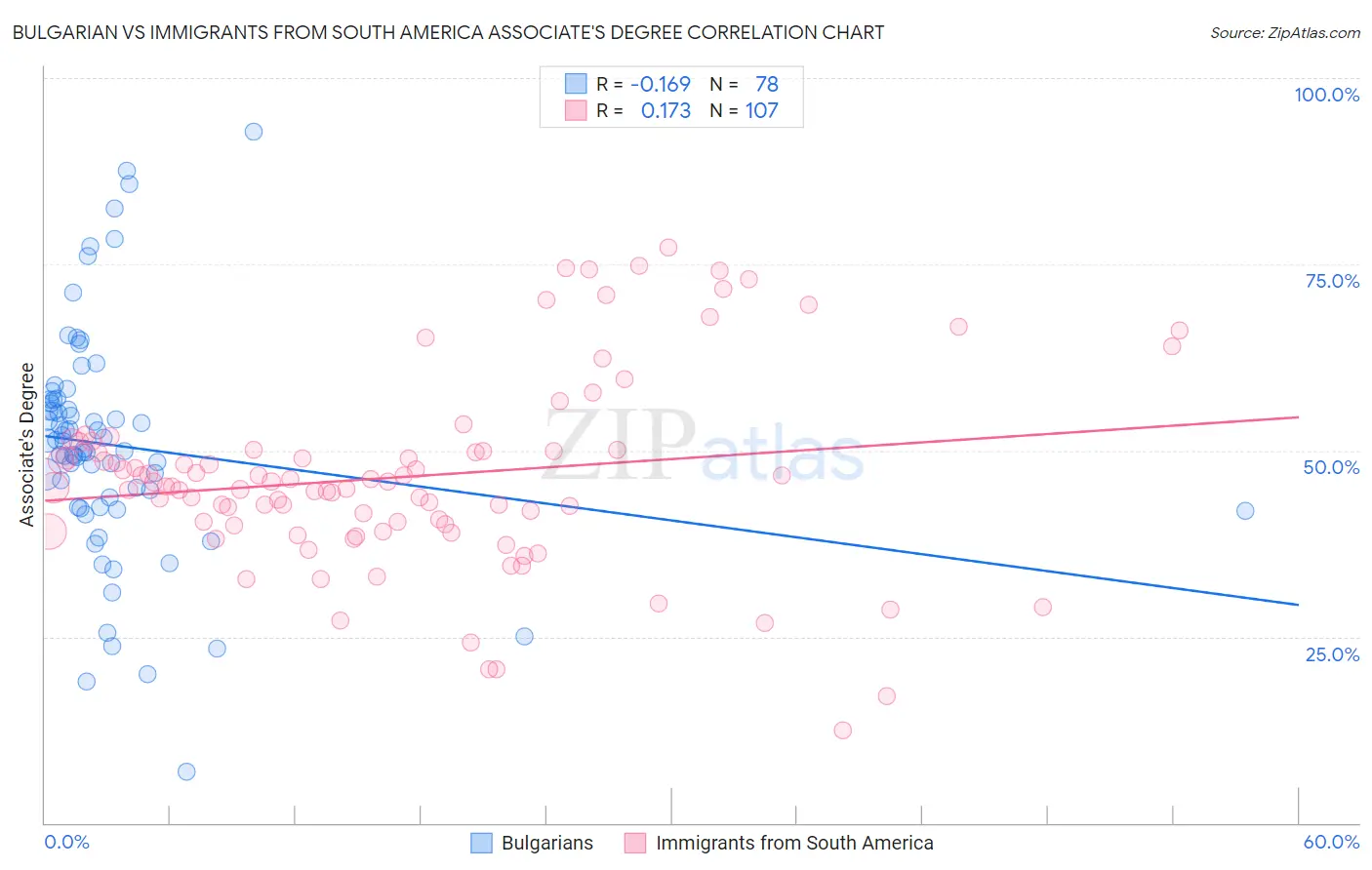 Bulgarian vs Immigrants from South America Associate's Degree