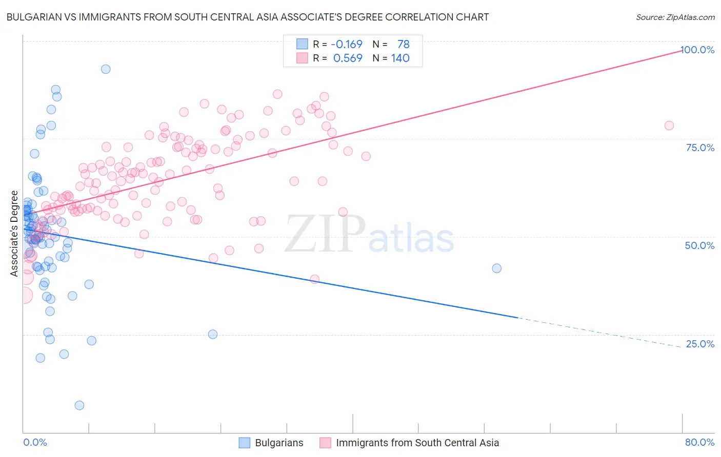 Bulgarian vs Immigrants from South Central Asia Associate's Degree