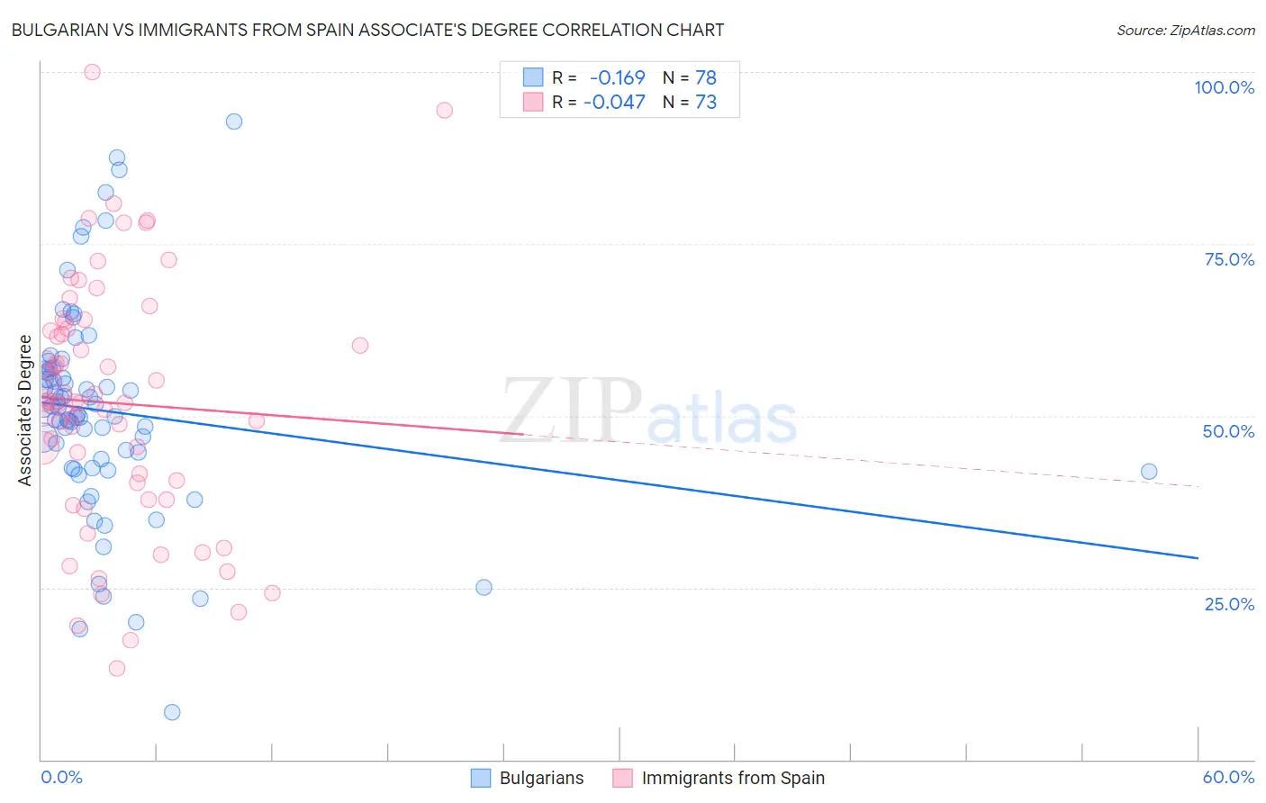 Bulgarian vs Immigrants from Spain Associate's Degree