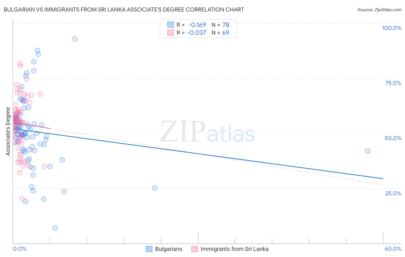Bulgarian vs Immigrants from Sri Lanka Associate's Degree