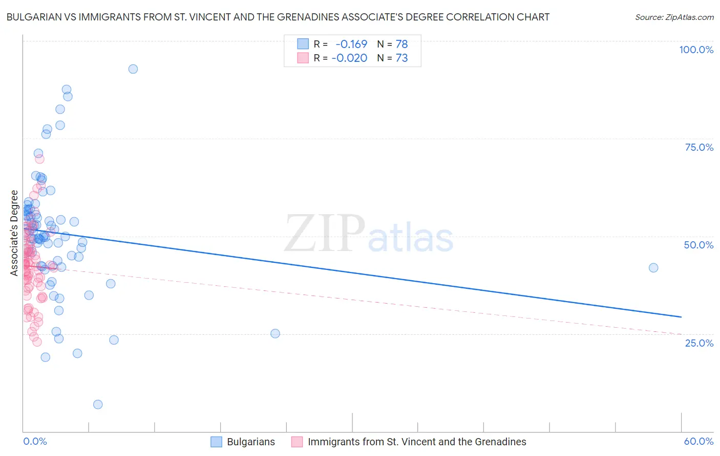 Bulgarian vs Immigrants from St. Vincent and the Grenadines Associate's Degree
