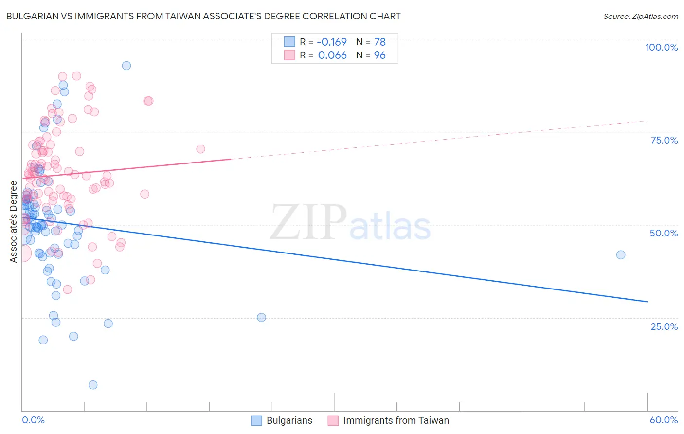 Bulgarian vs Immigrants from Taiwan Associate's Degree