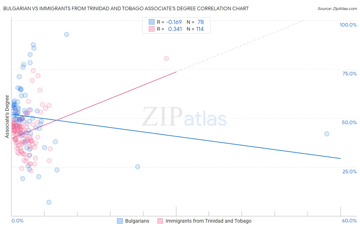 Bulgarian vs Immigrants from Trinidad and Tobago Associate's Degree