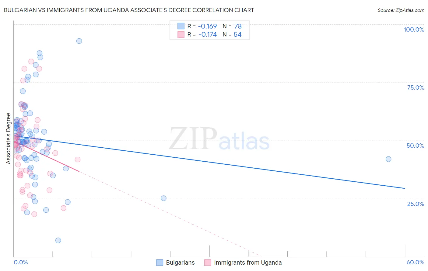 Bulgarian vs Immigrants from Uganda Associate's Degree
