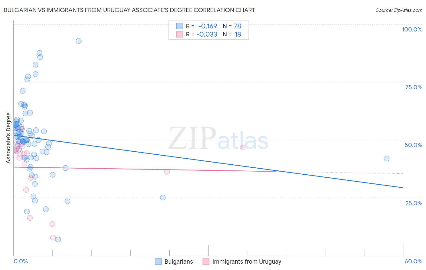 Bulgarian vs Immigrants from Uruguay Associate's Degree