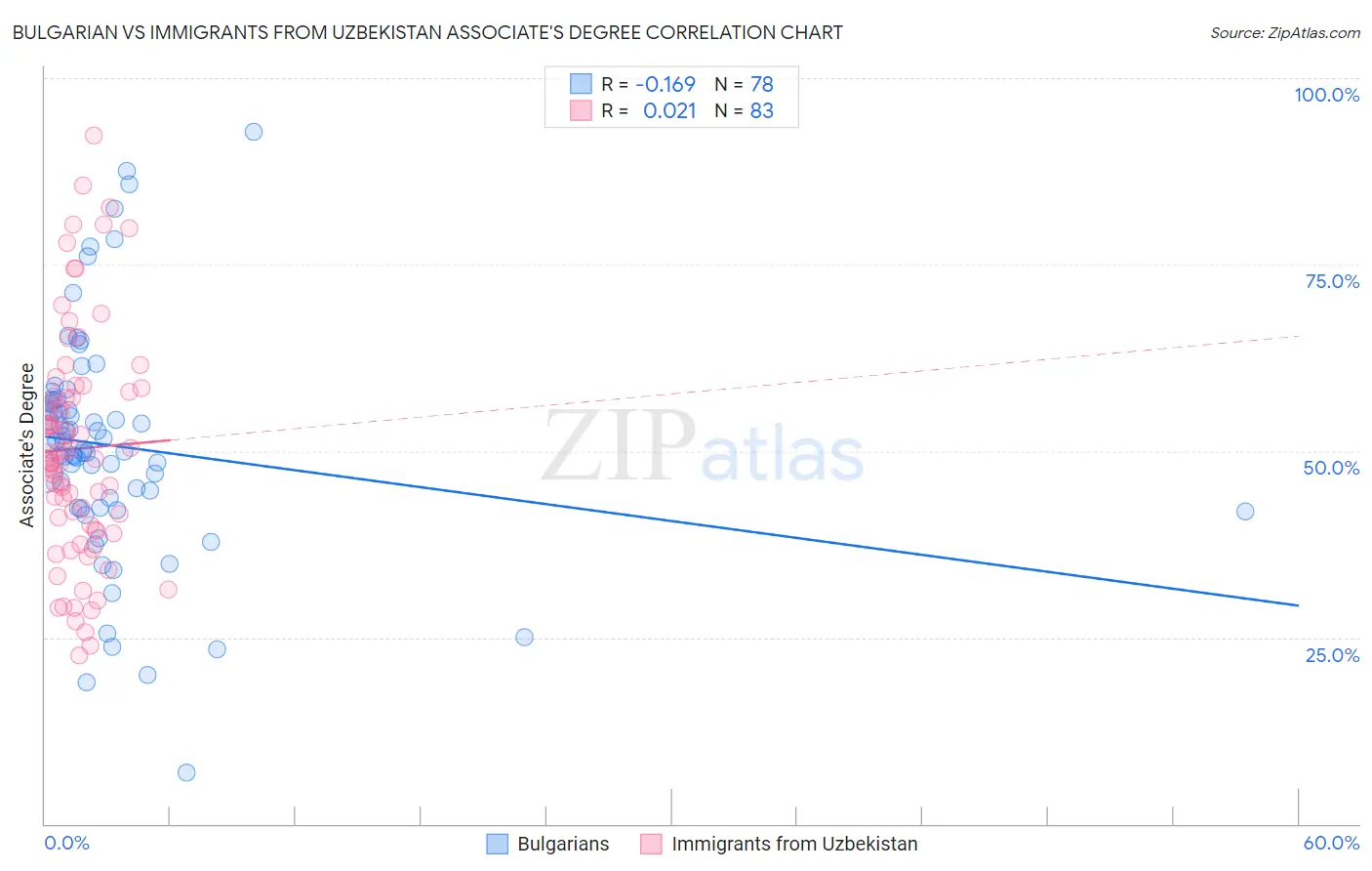 Bulgarian vs Immigrants from Uzbekistan Associate's Degree