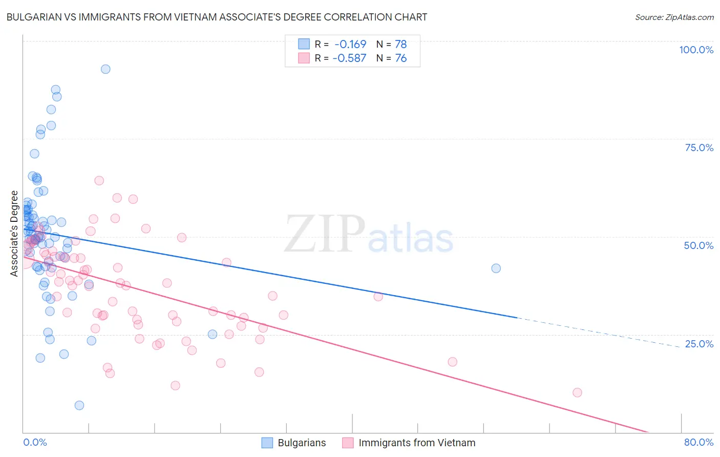 Bulgarian vs Immigrants from Vietnam Associate's Degree