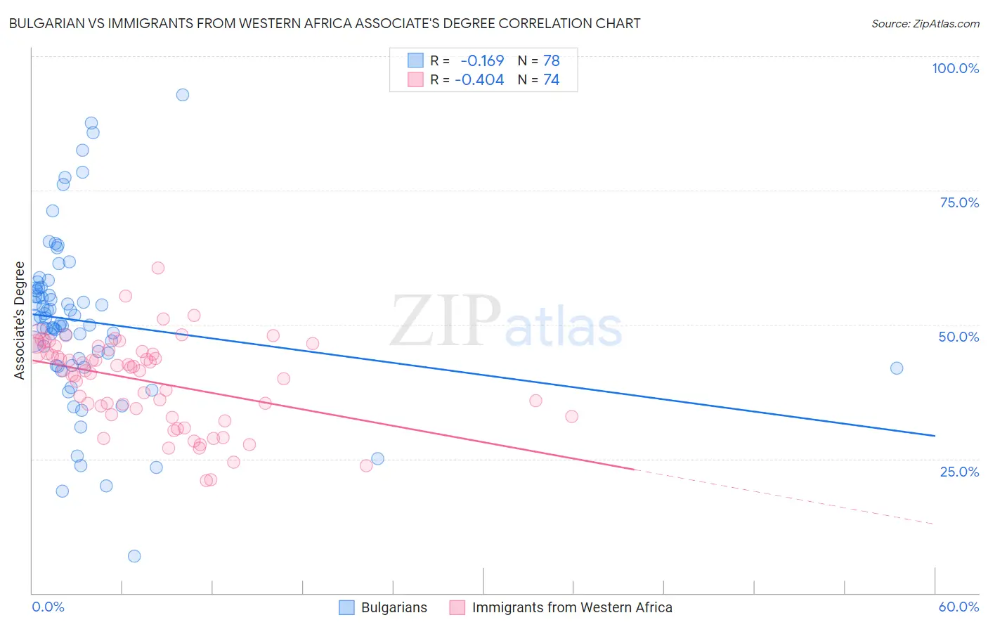 Bulgarian vs Immigrants from Western Africa Associate's Degree