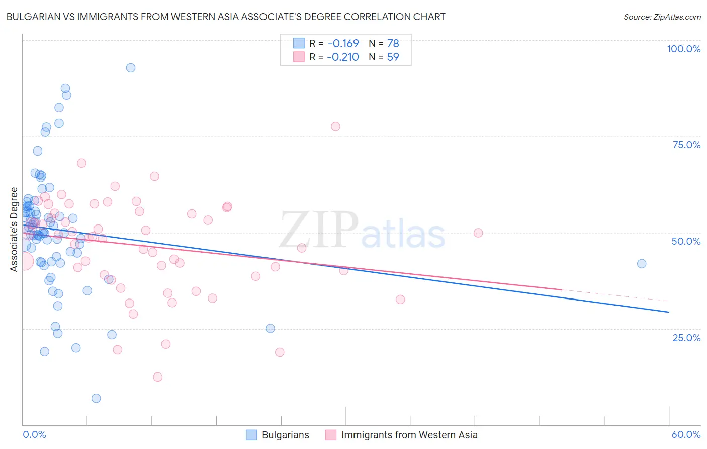 Bulgarian vs Immigrants from Western Asia Associate's Degree