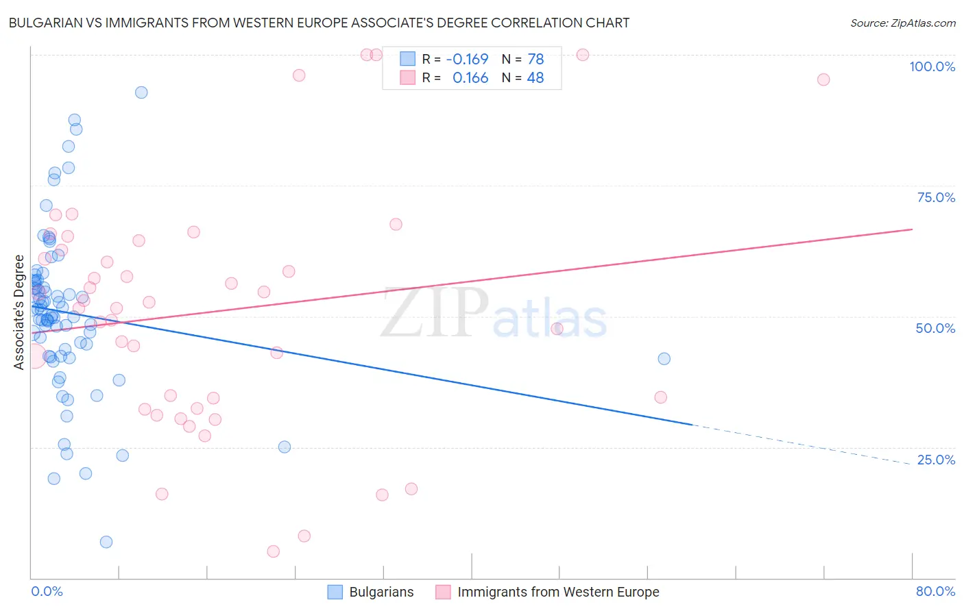 Bulgarian vs Immigrants from Western Europe Associate's Degree