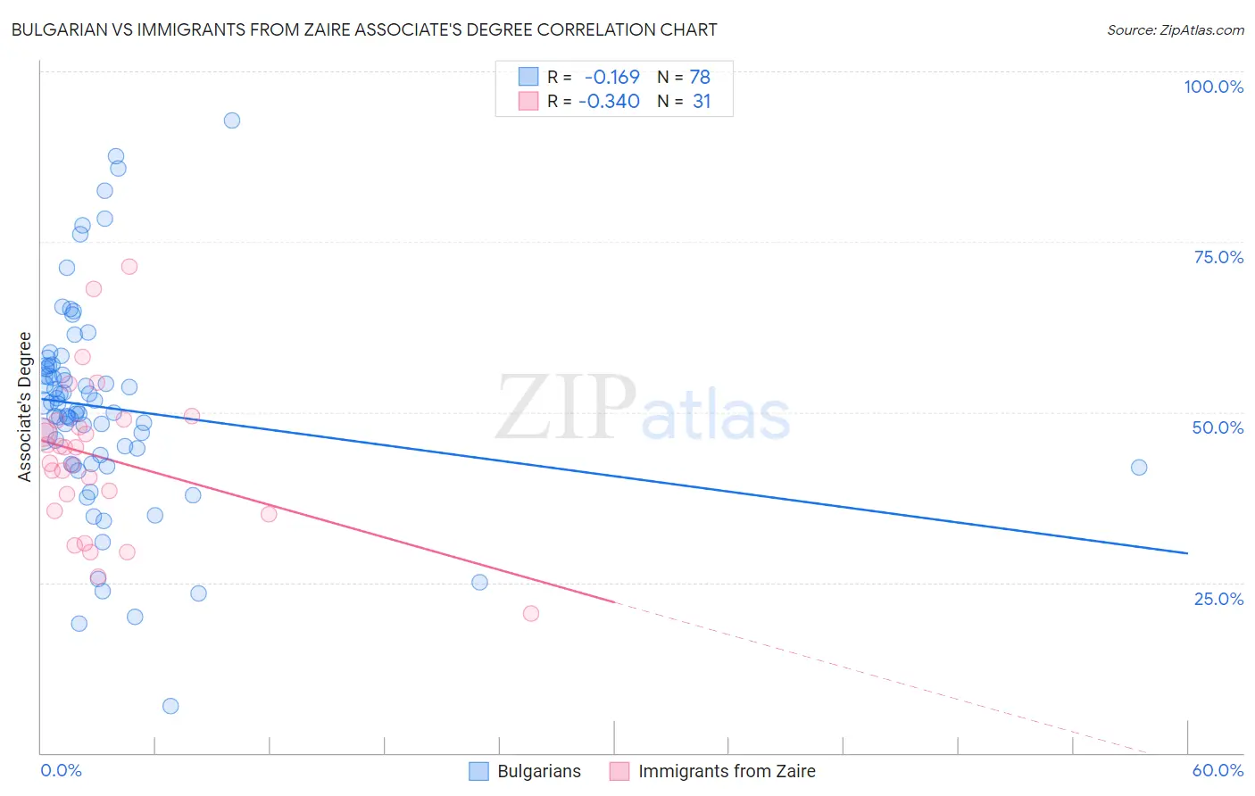 Bulgarian vs Immigrants from Zaire Associate's Degree