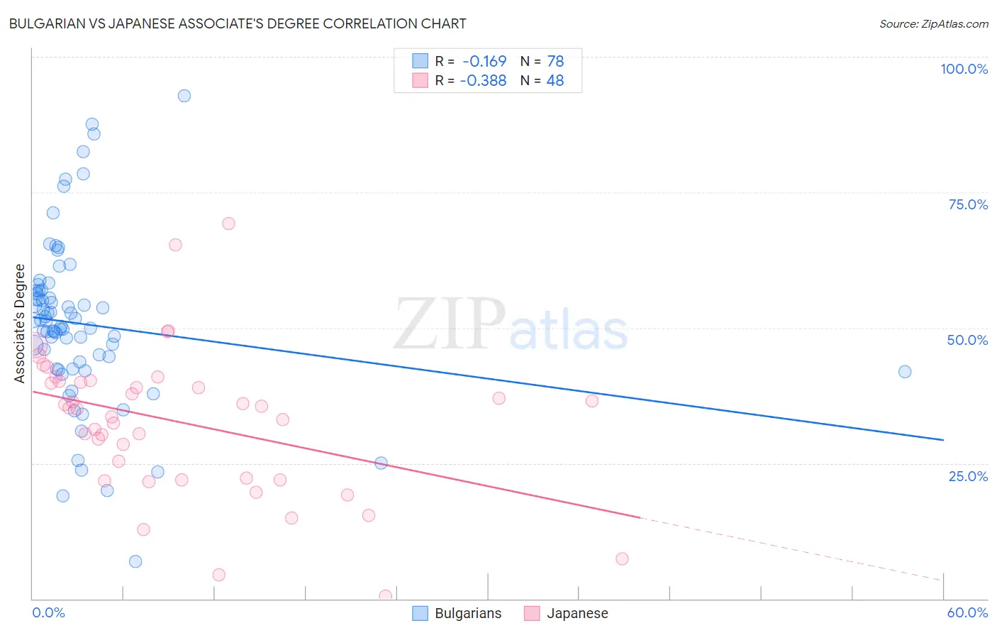 Bulgarian vs Japanese Associate's Degree