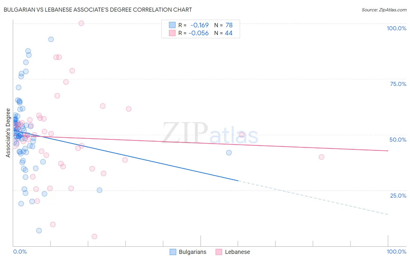 Bulgarian vs Lebanese Associate's Degree