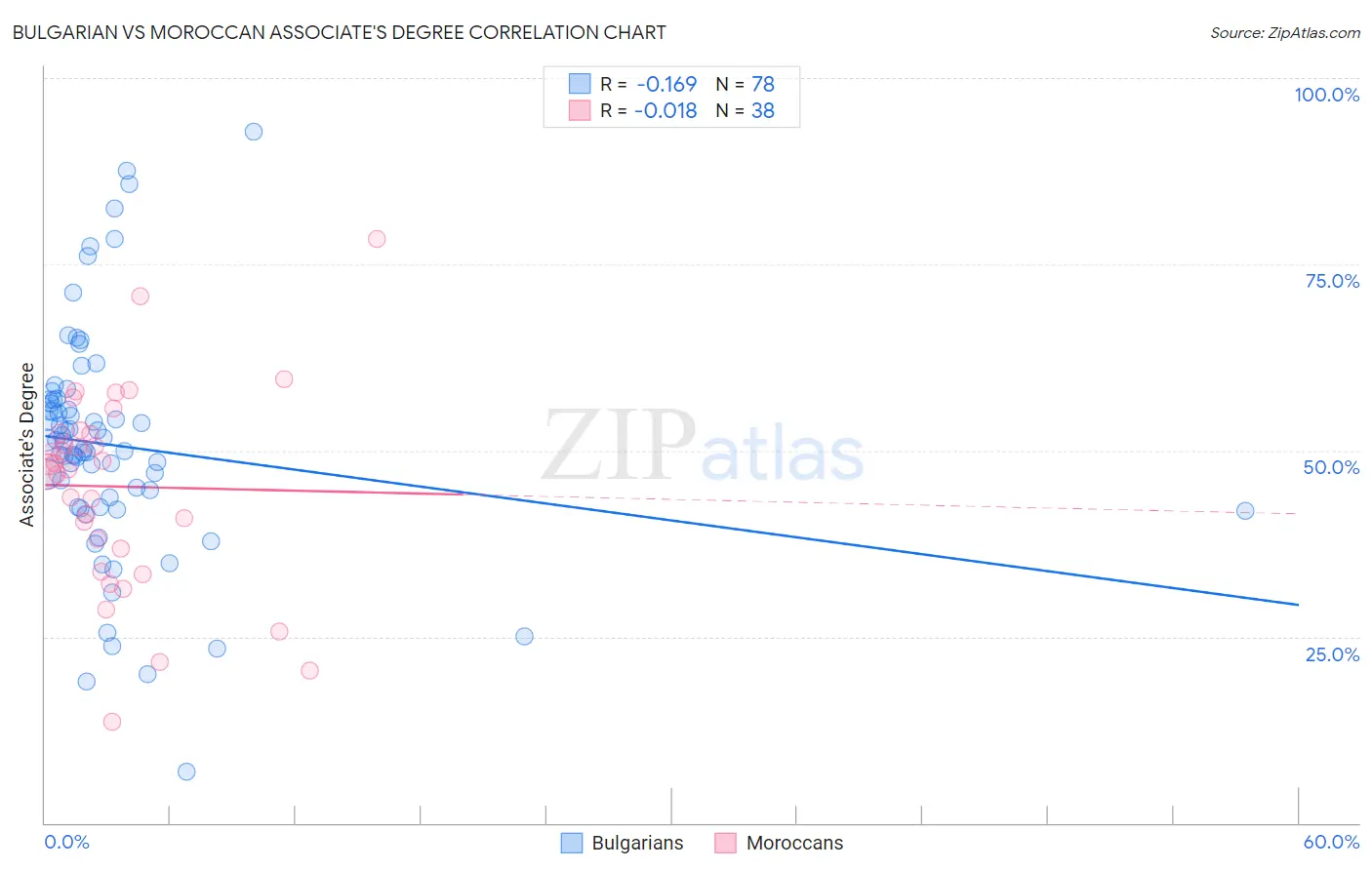 Bulgarian vs Moroccan Associate's Degree