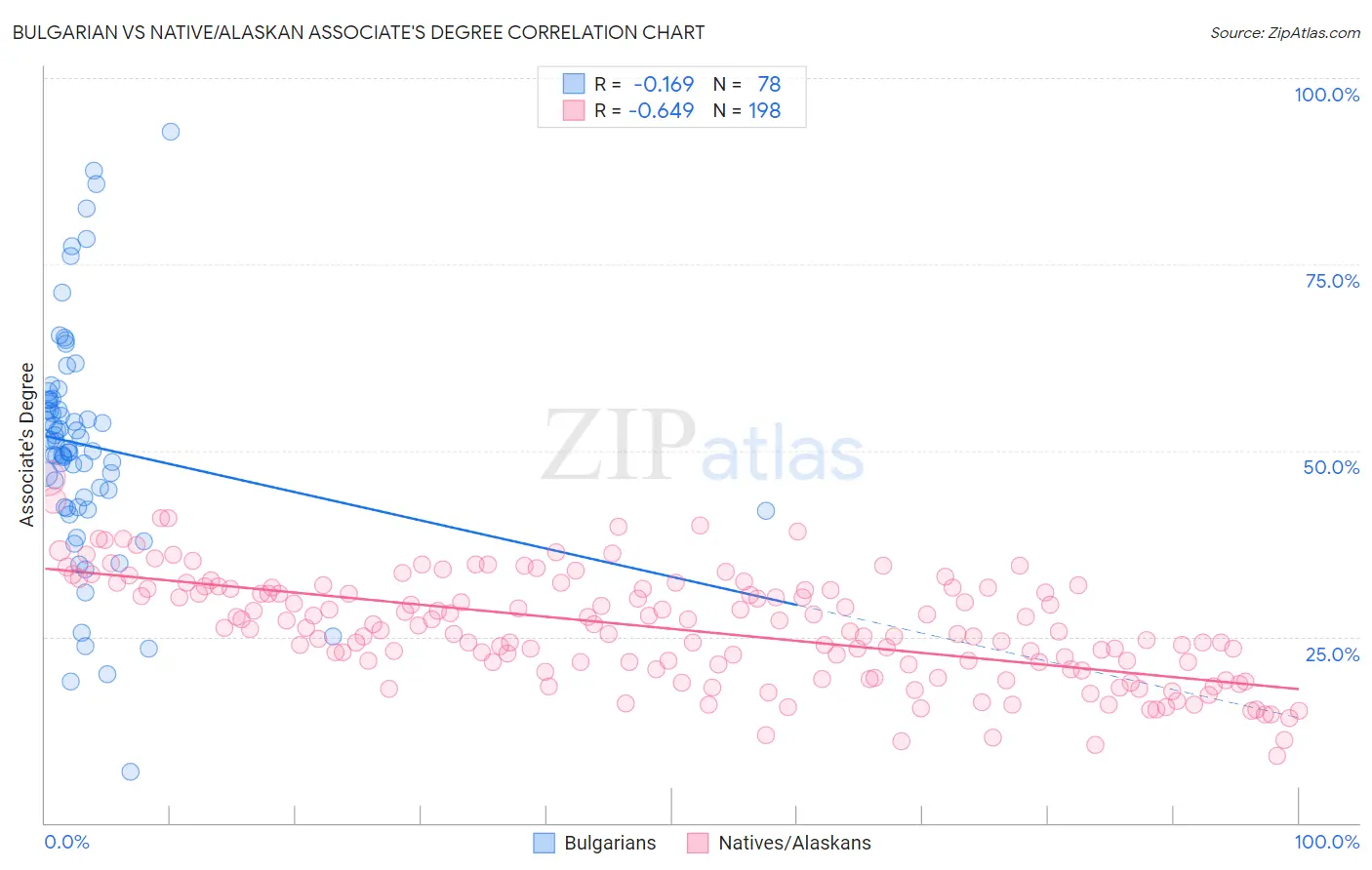 Bulgarian vs Native/Alaskan Associate's Degree
