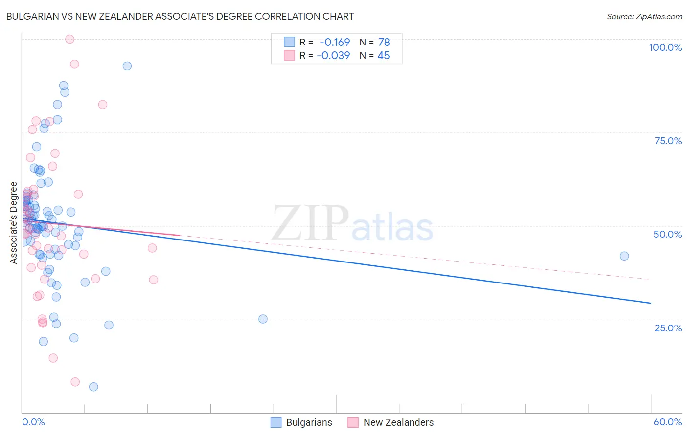 Bulgarian vs New Zealander Associate's Degree