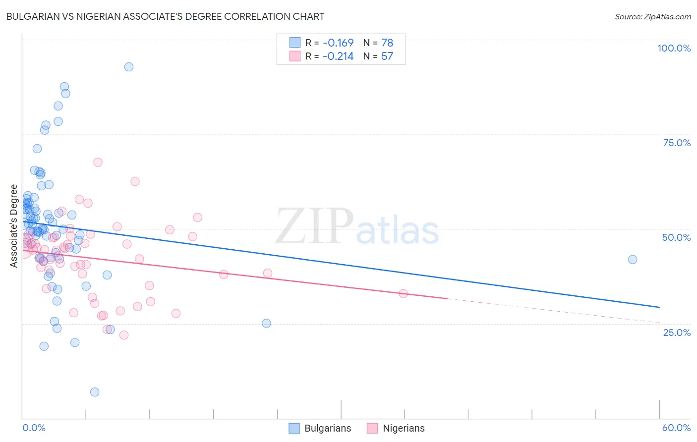 Bulgarian vs Nigerian Associate's Degree